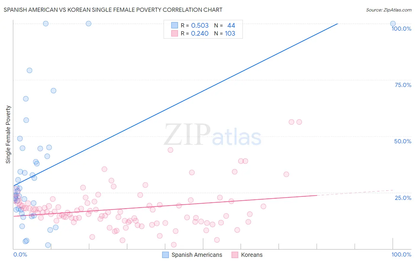 Spanish American vs Korean Single Female Poverty