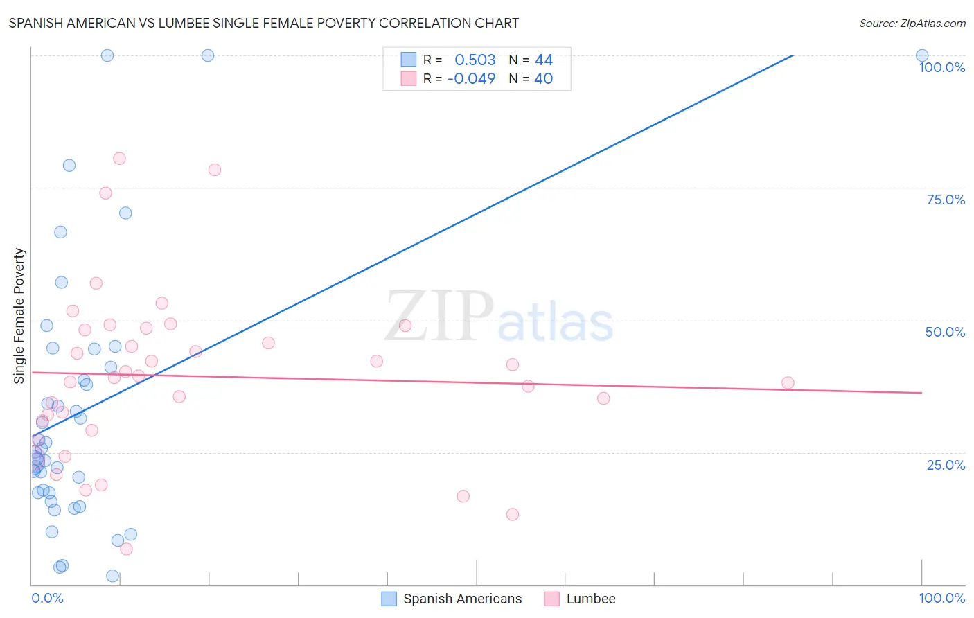 Spanish American vs Lumbee Single Female Poverty