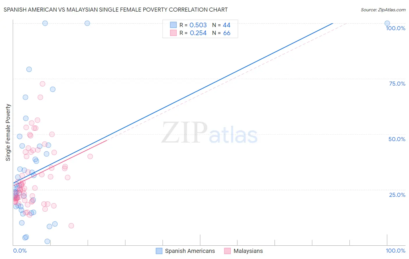 Spanish American vs Malaysian Single Female Poverty