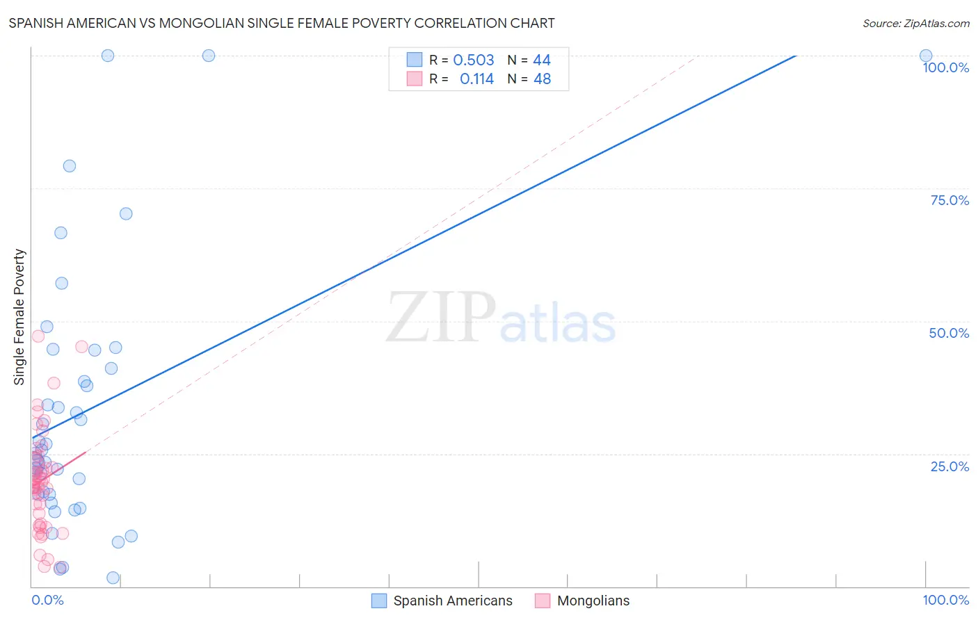 Spanish American vs Mongolian Single Female Poverty