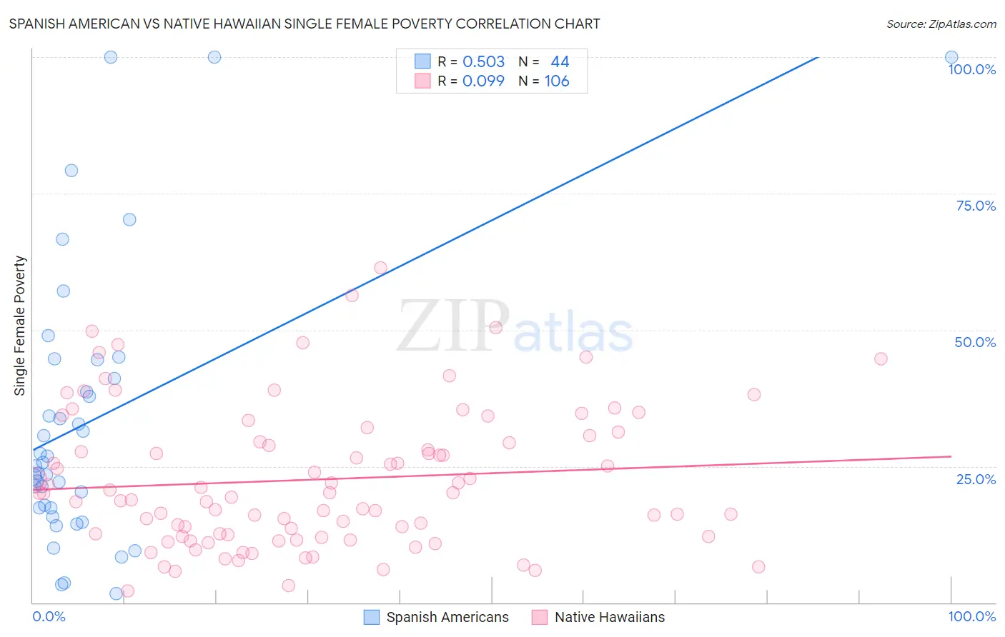 Spanish American vs Native Hawaiian Single Female Poverty