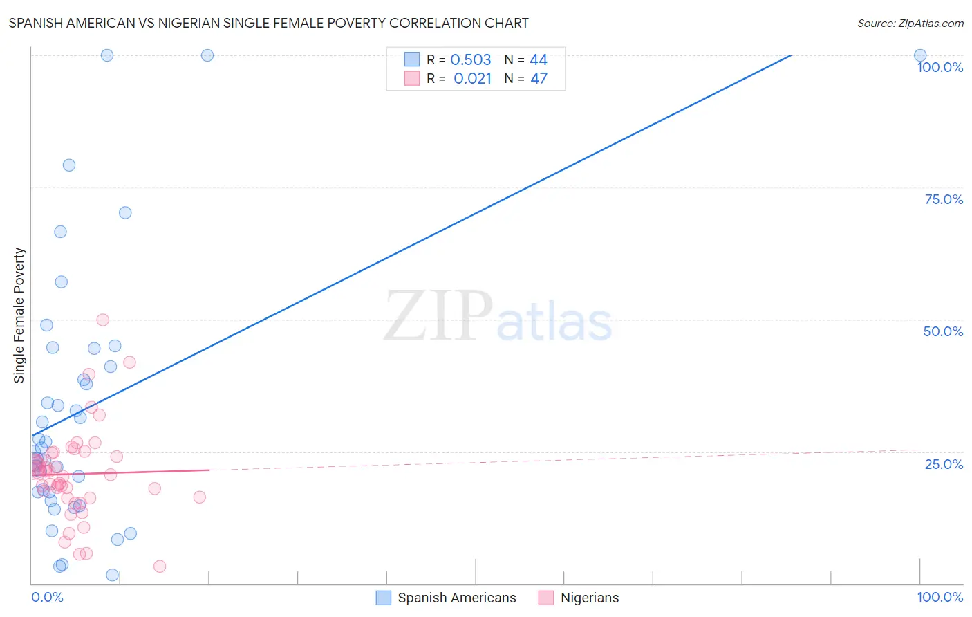 Spanish American vs Nigerian Single Female Poverty