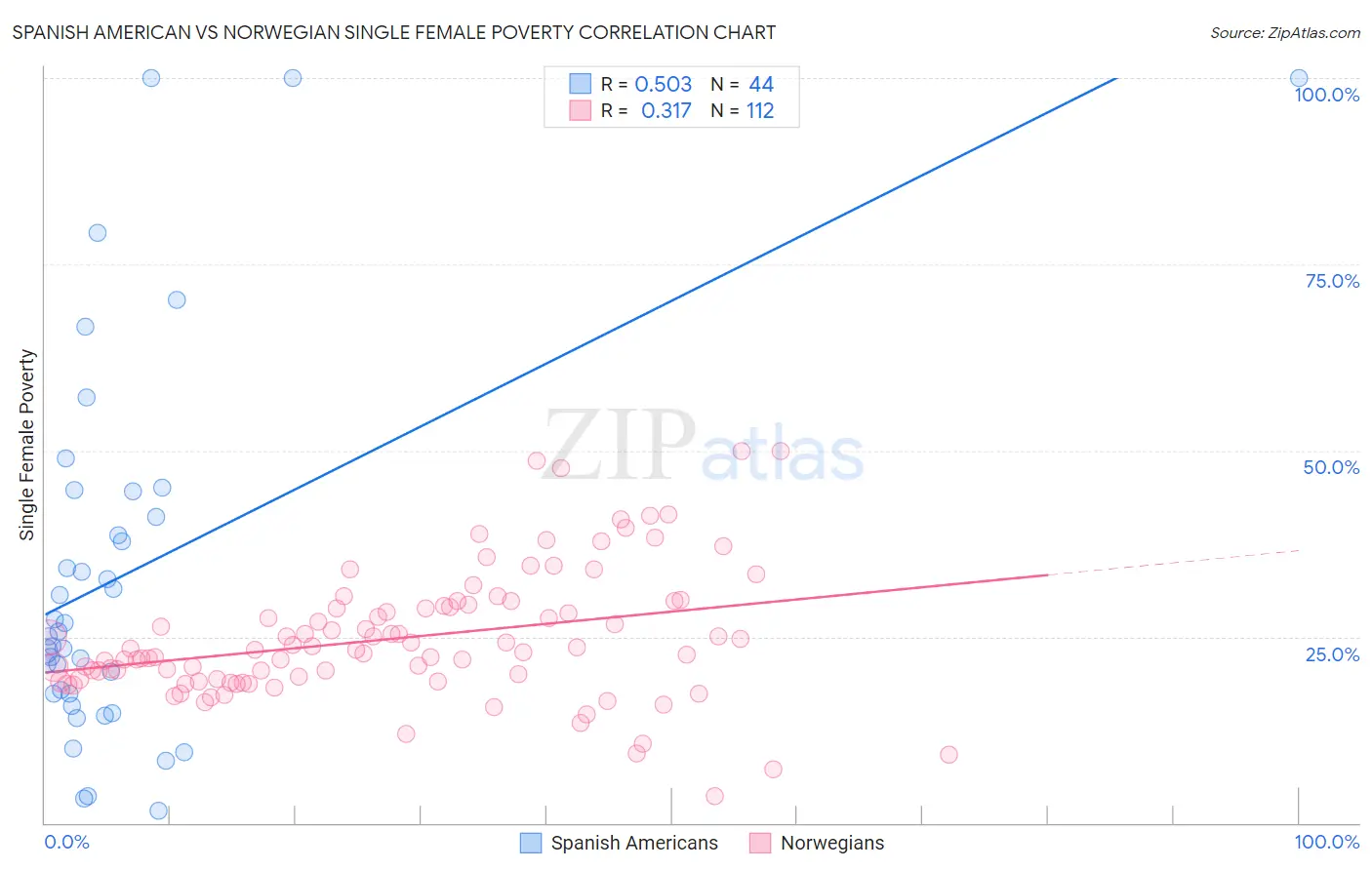Spanish American vs Norwegian Single Female Poverty