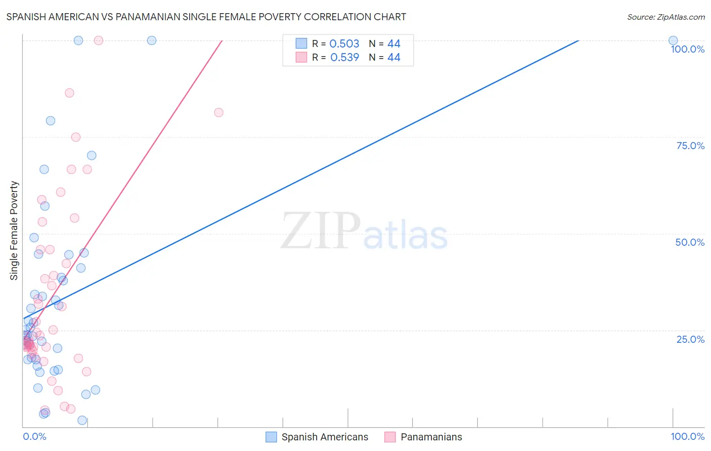 Spanish American vs Panamanian Single Female Poverty