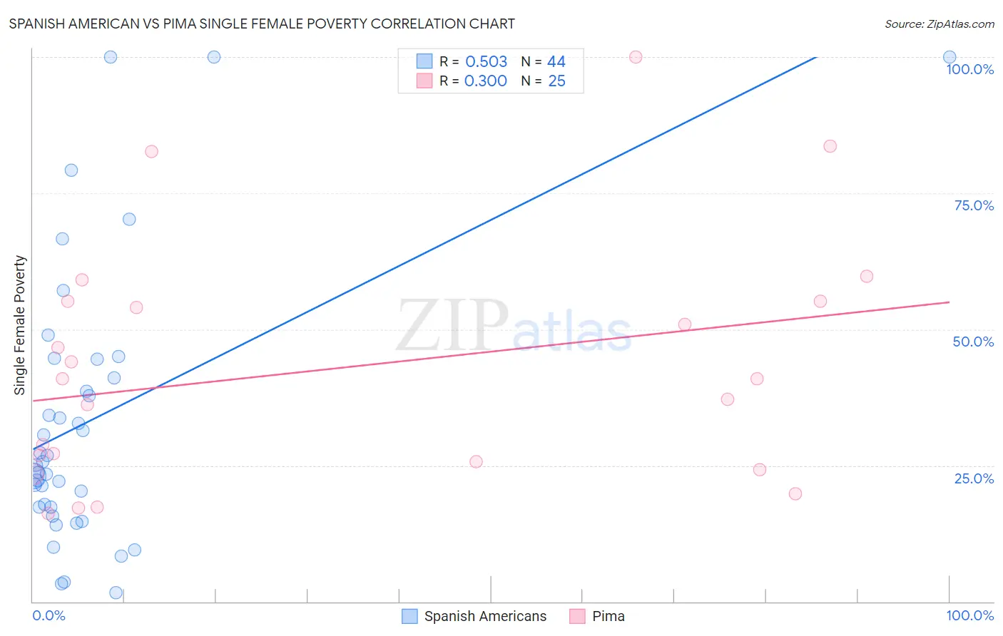 Spanish American vs Pima Single Female Poverty