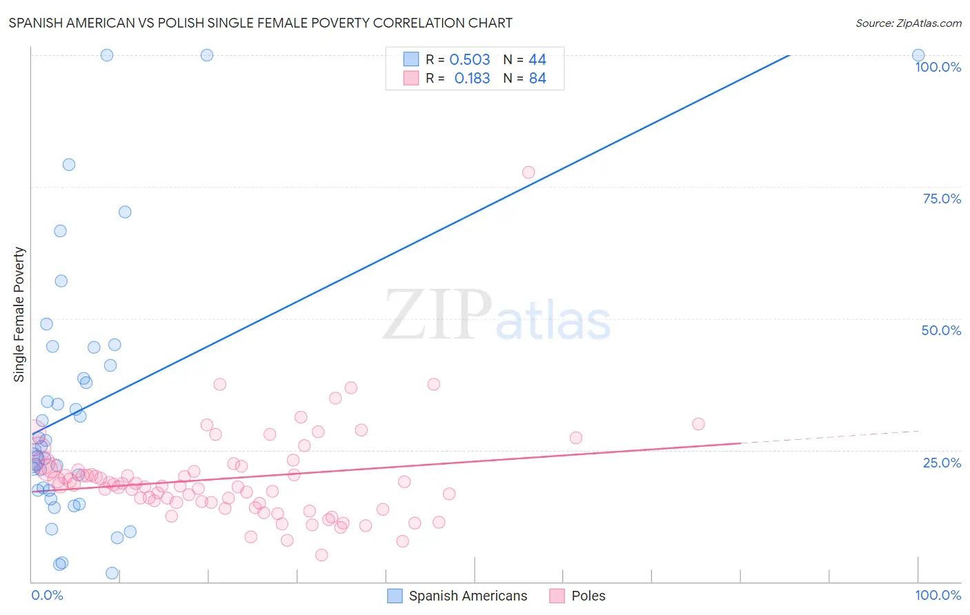 Spanish American vs Polish Single Female Poverty