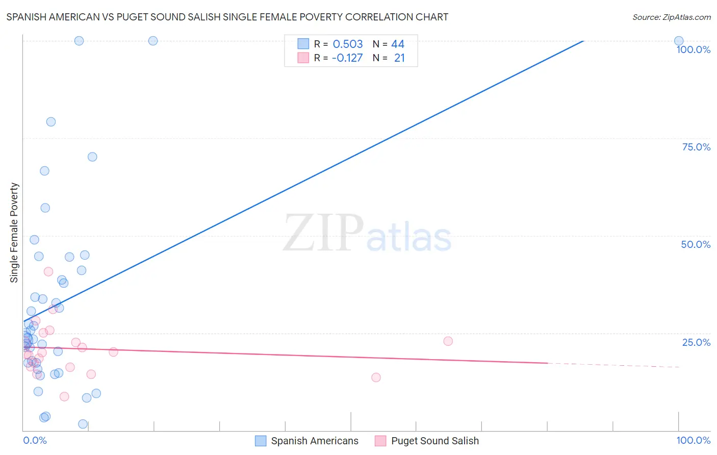 Spanish American vs Puget Sound Salish Single Female Poverty