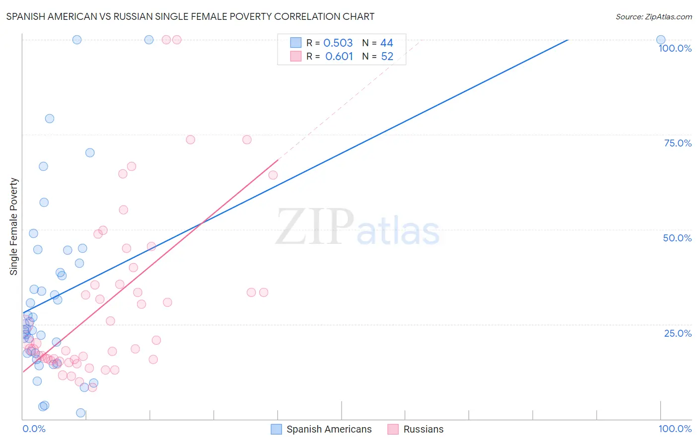 Spanish American vs Russian Single Female Poverty