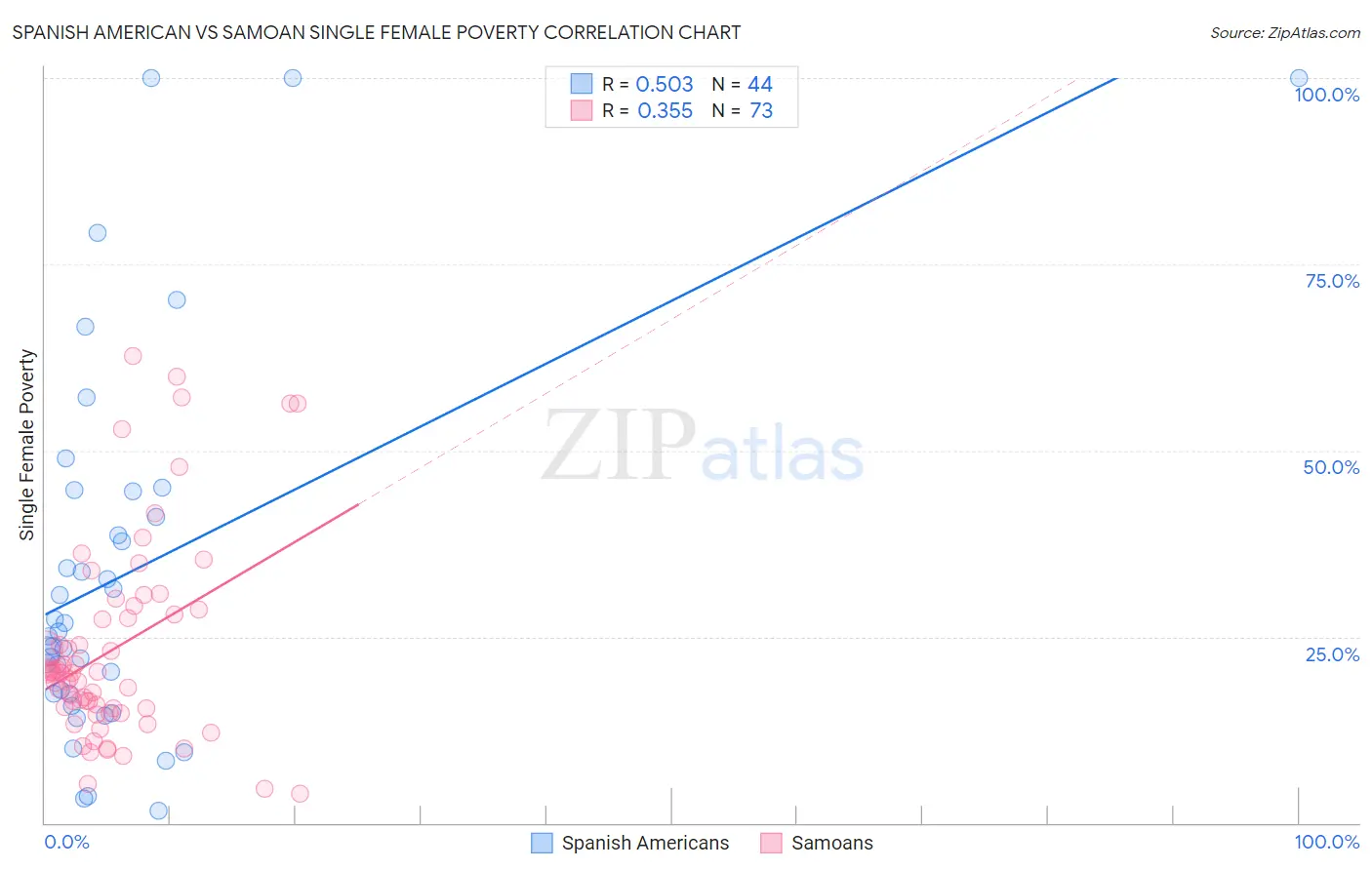 Spanish American vs Samoan Single Female Poverty