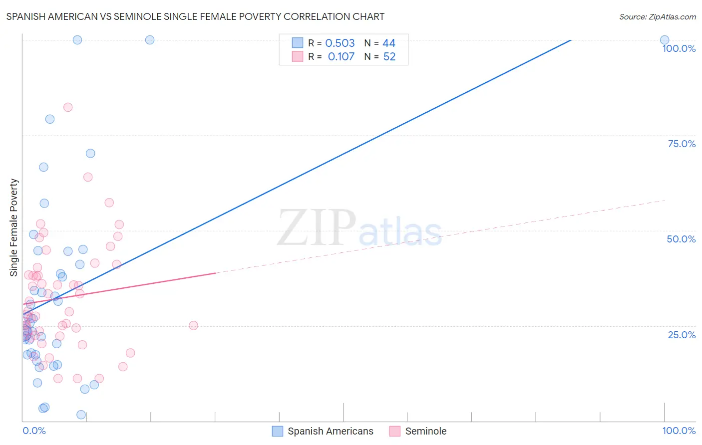 Spanish American vs Seminole Single Female Poverty