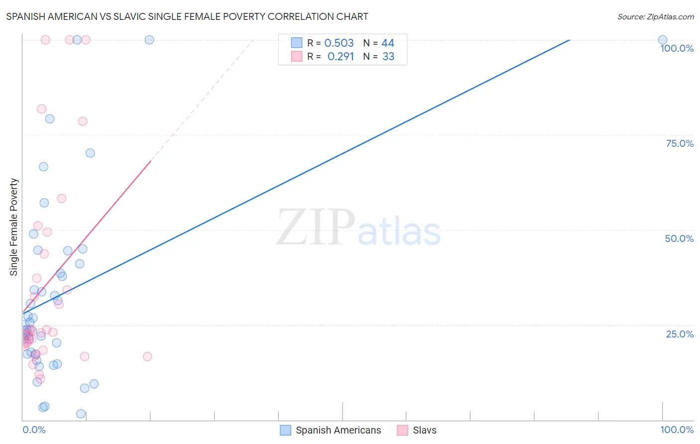 Spanish American vs Slavic Single Female Poverty