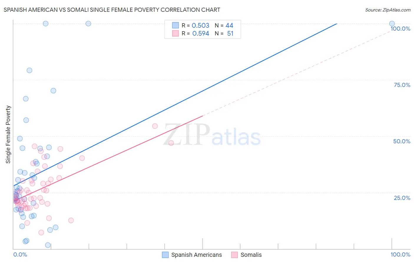 Spanish American vs Somali Single Female Poverty