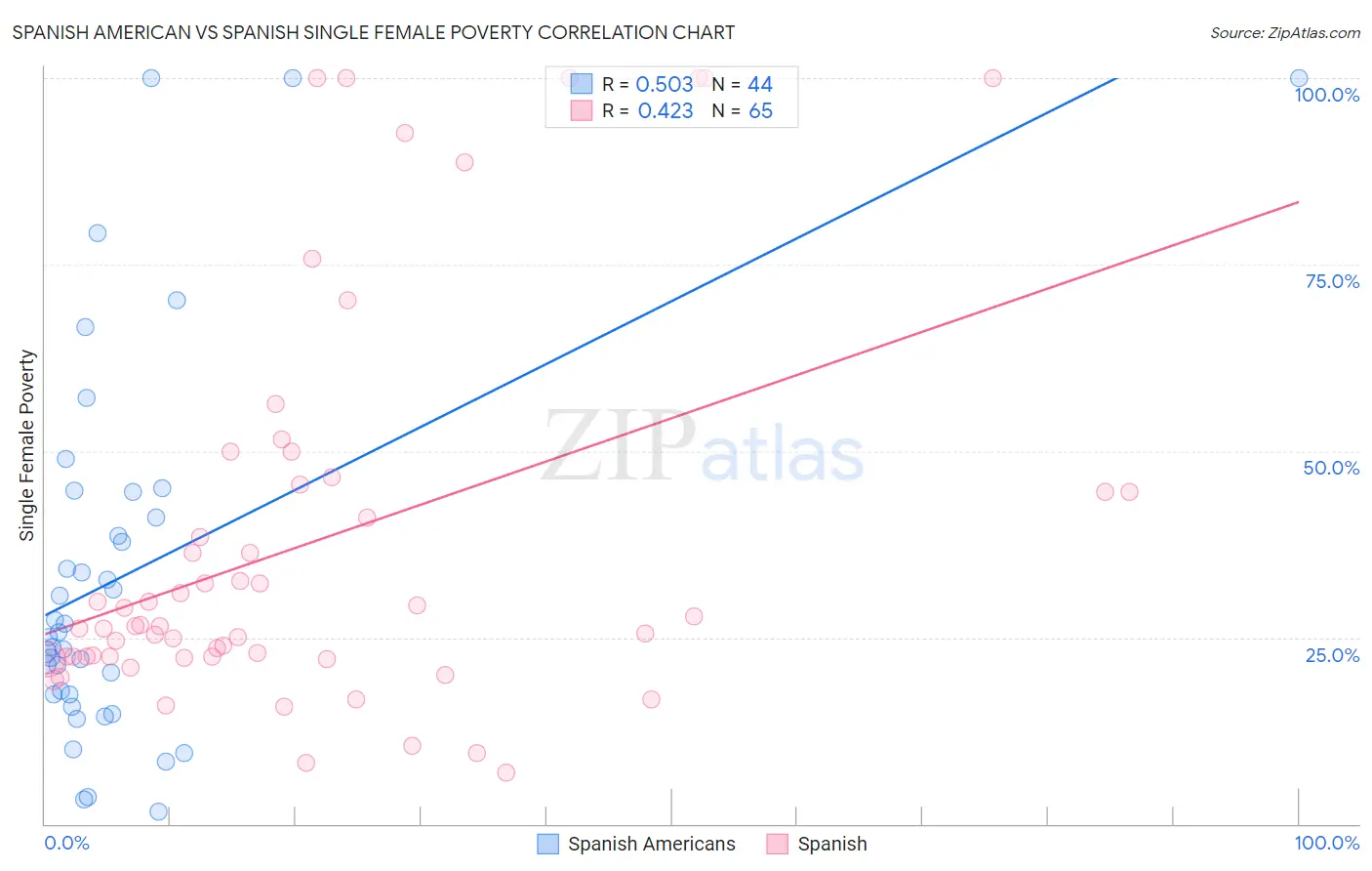 Spanish American vs Spanish Single Female Poverty