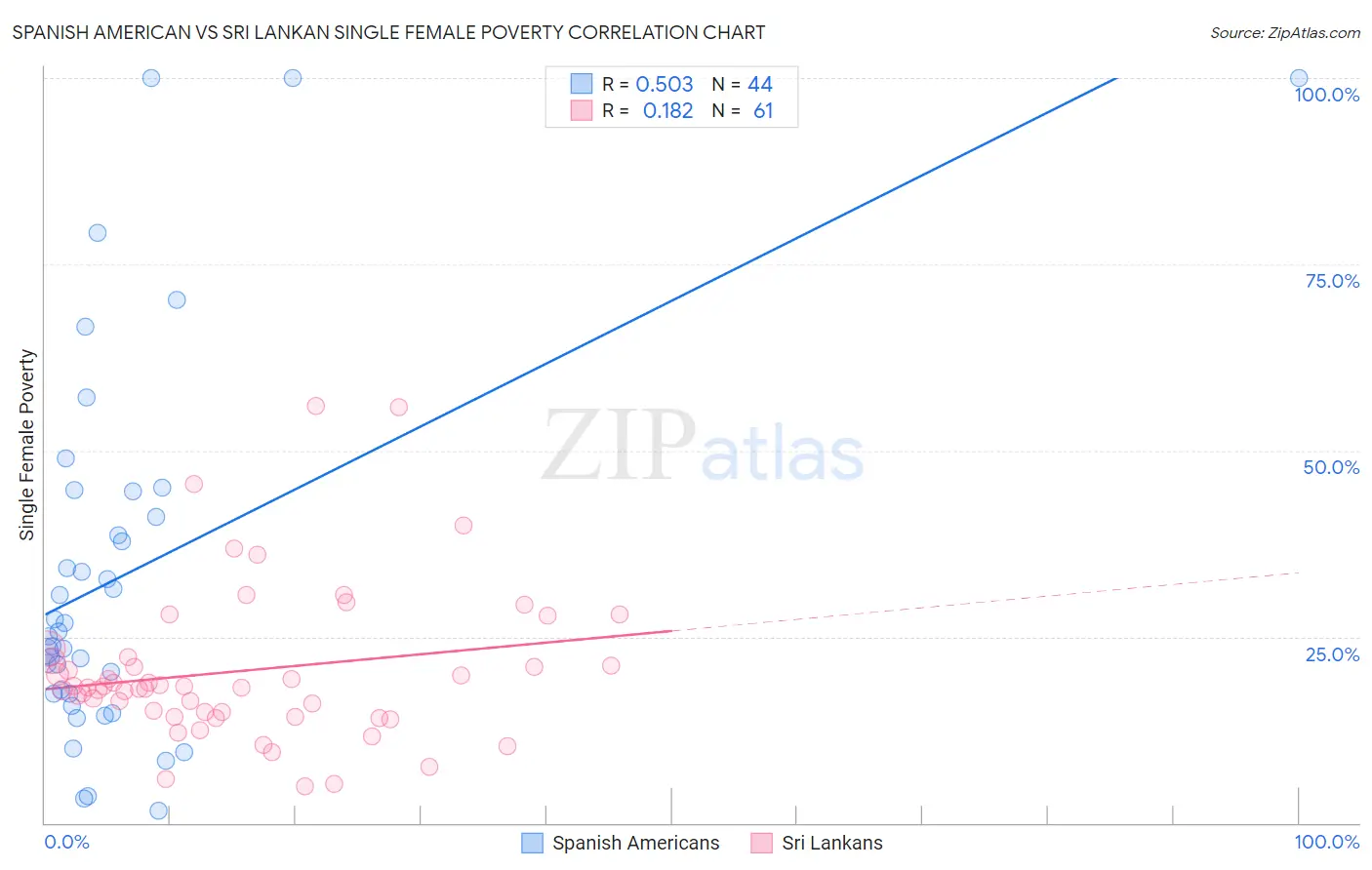 Spanish American vs Sri Lankan Single Female Poverty