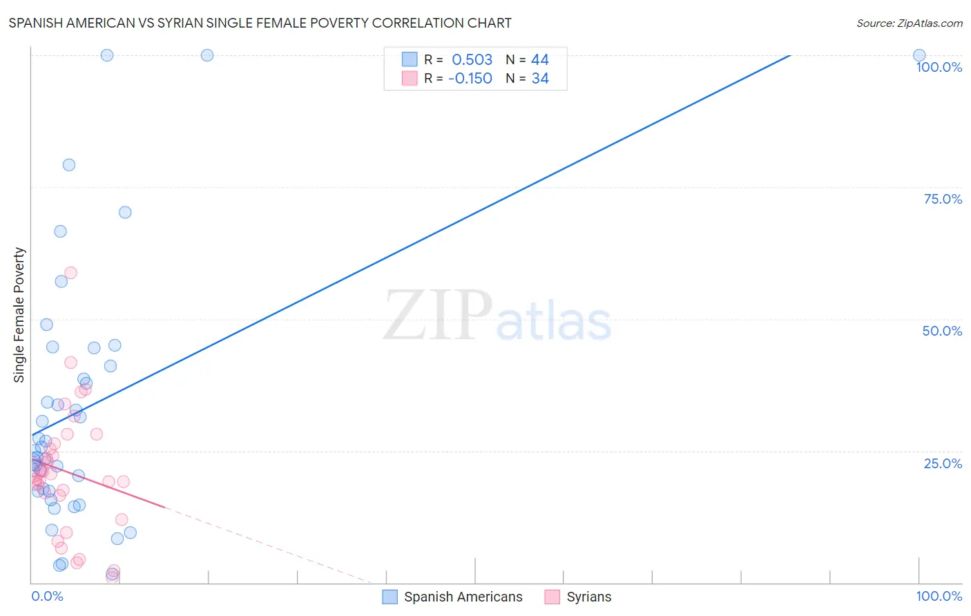 Spanish American vs Syrian Single Female Poverty