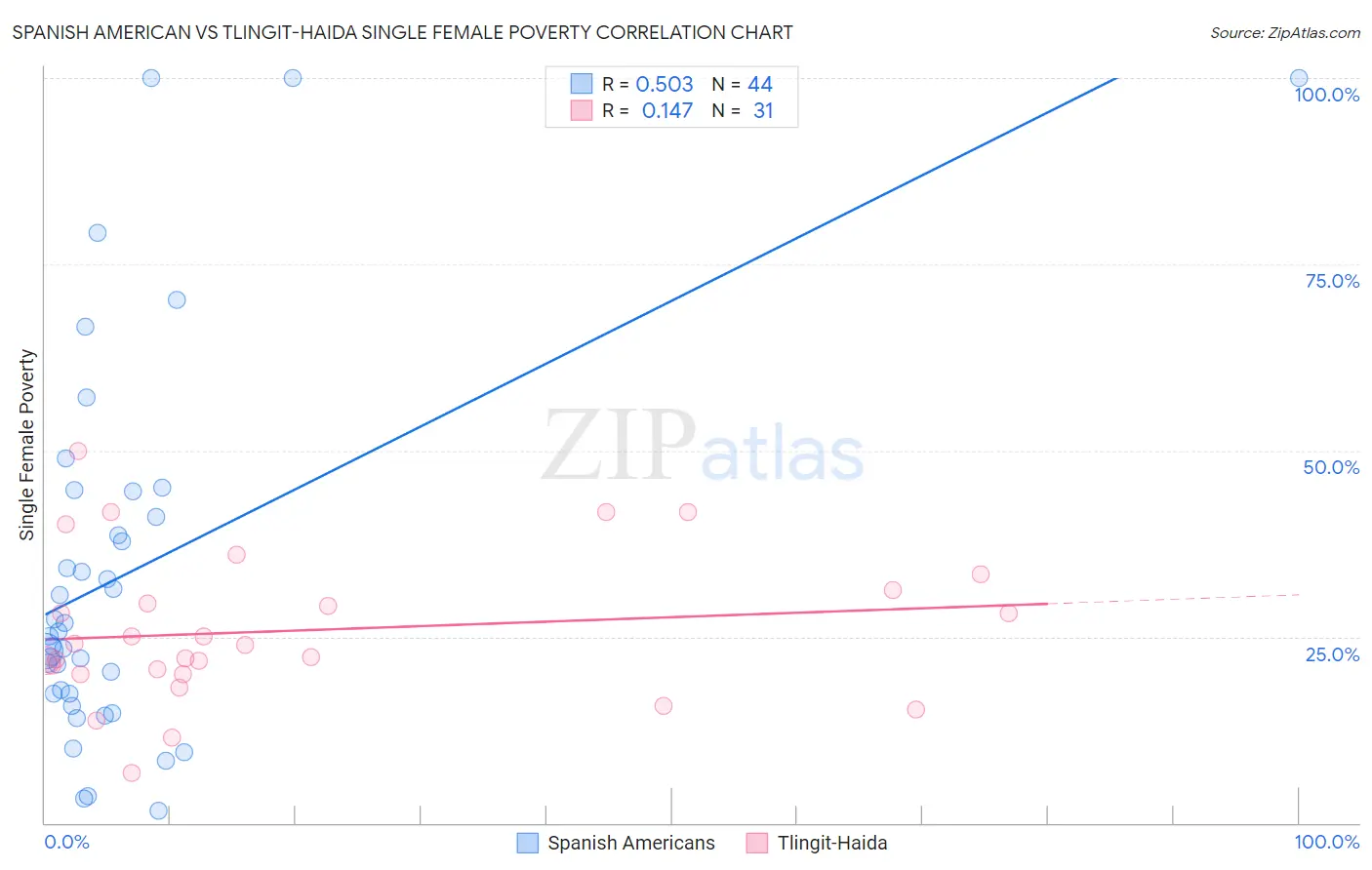 Spanish American vs Tlingit-Haida Single Female Poverty