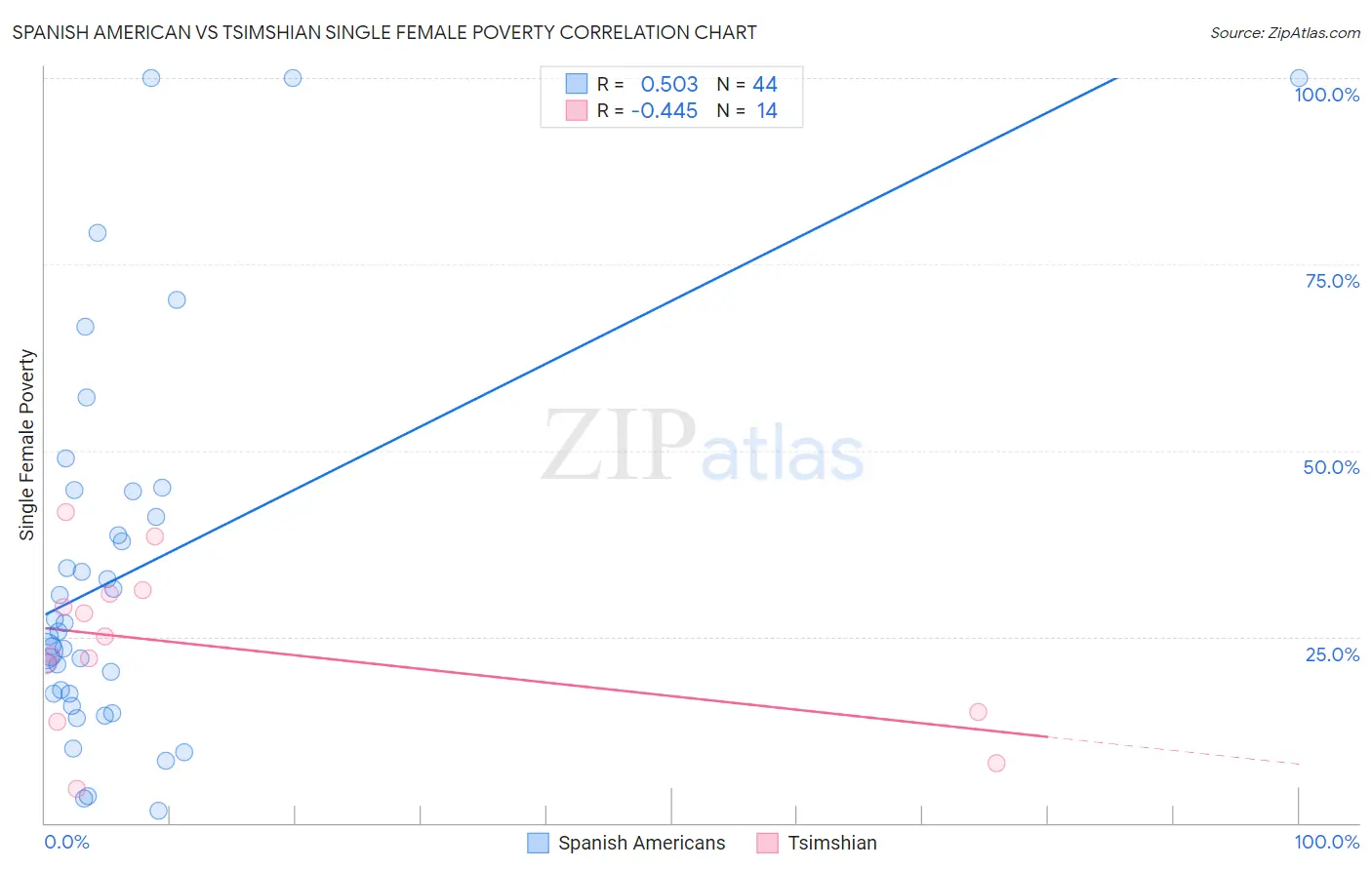 Spanish American vs Tsimshian Single Female Poverty