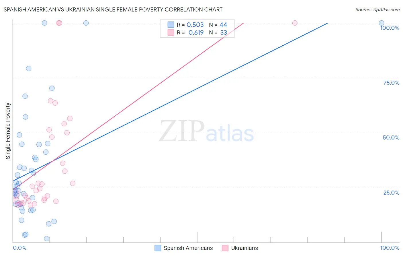 Spanish American vs Ukrainian Single Female Poverty