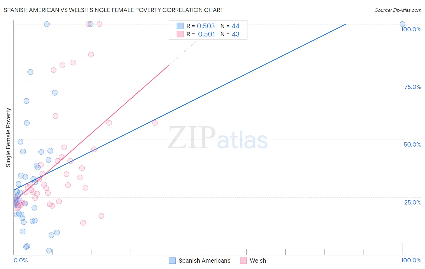 Spanish American vs Welsh Single Female Poverty