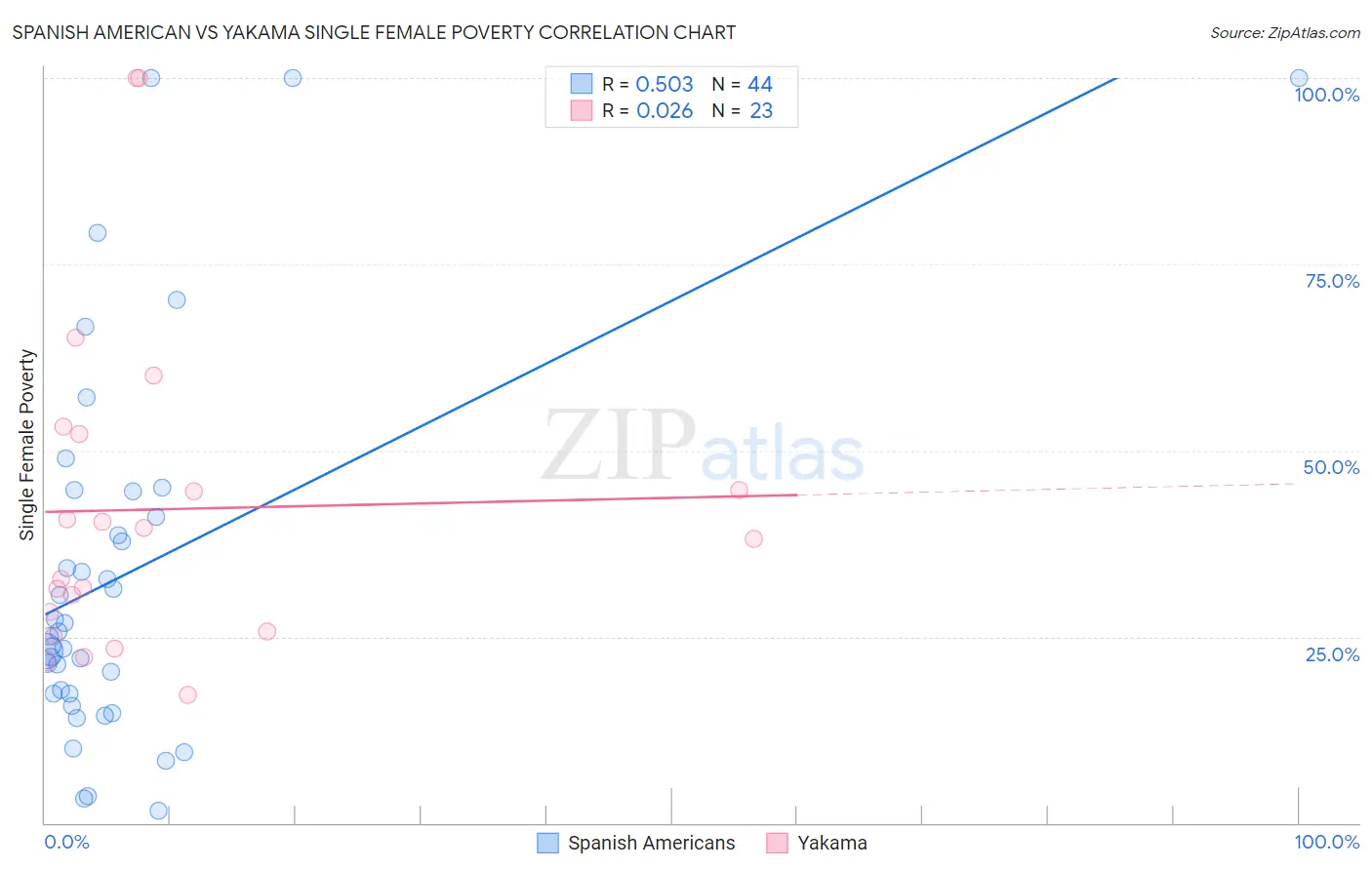Spanish American vs Yakama Single Female Poverty