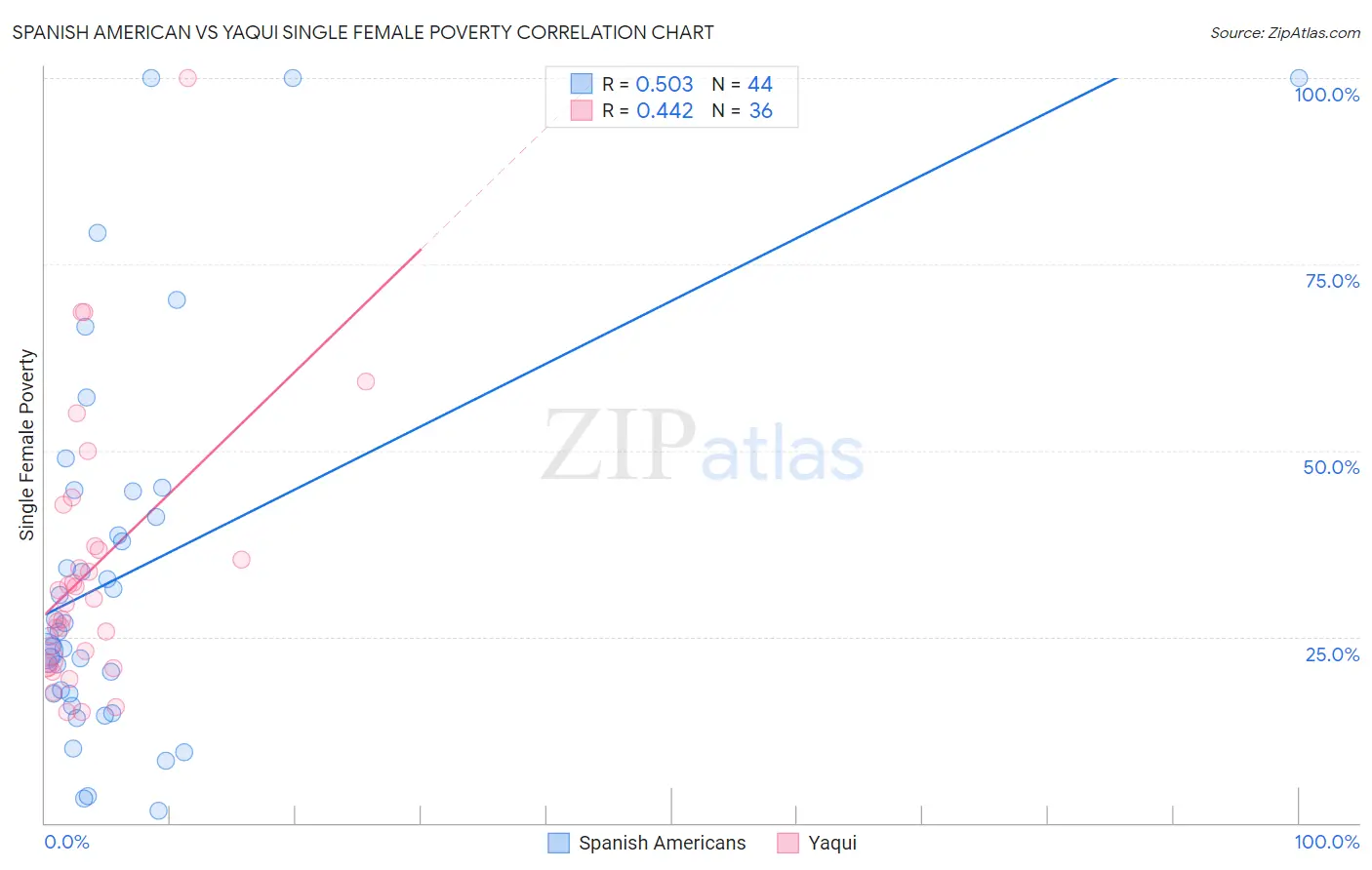 Spanish American vs Yaqui Single Female Poverty