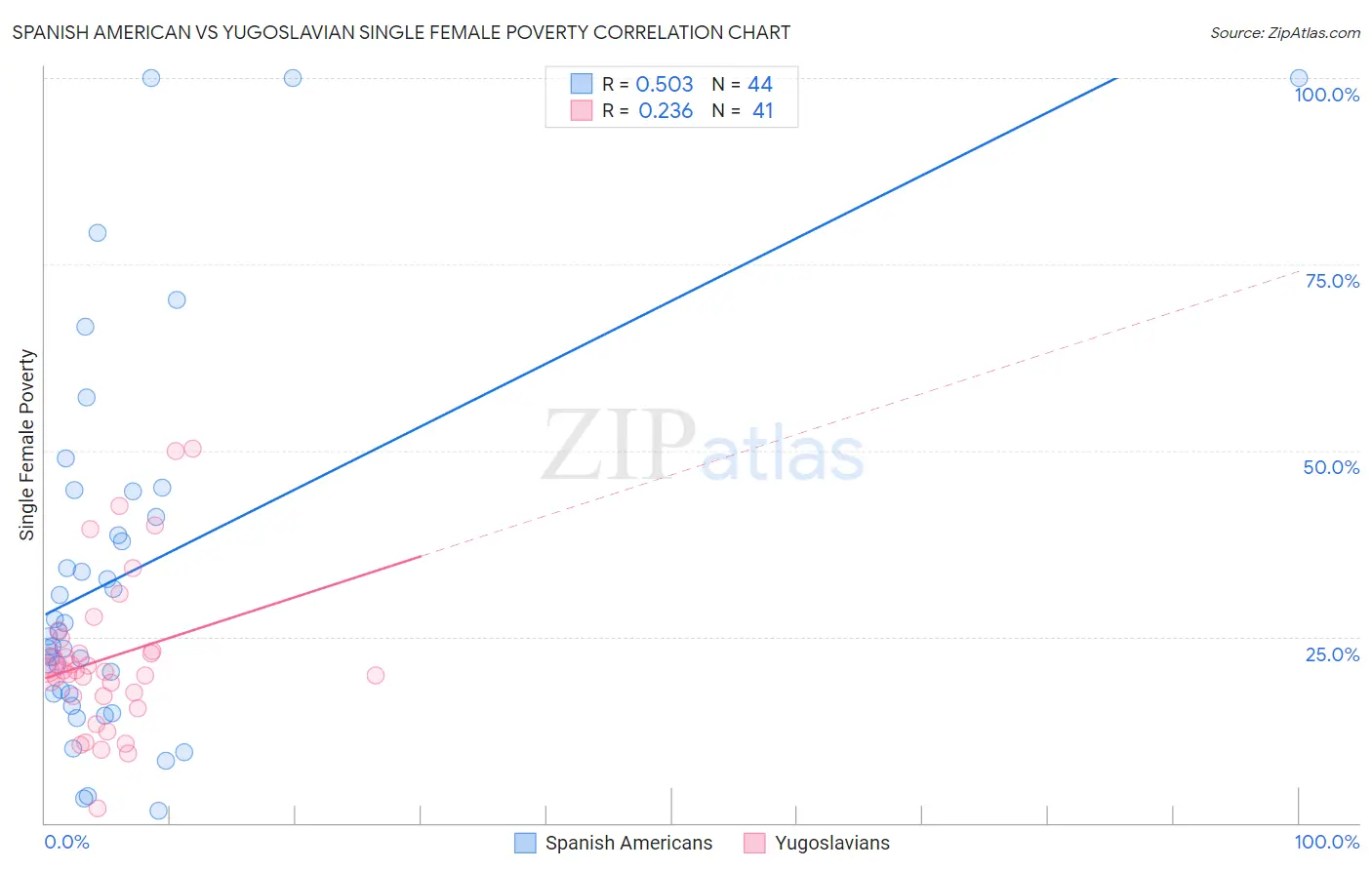 Spanish American vs Yugoslavian Single Female Poverty