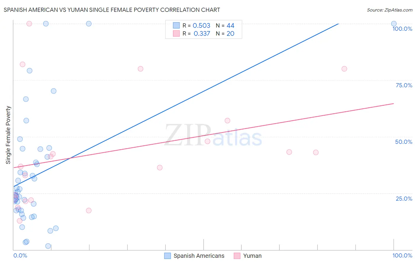 Spanish American vs Yuman Single Female Poverty