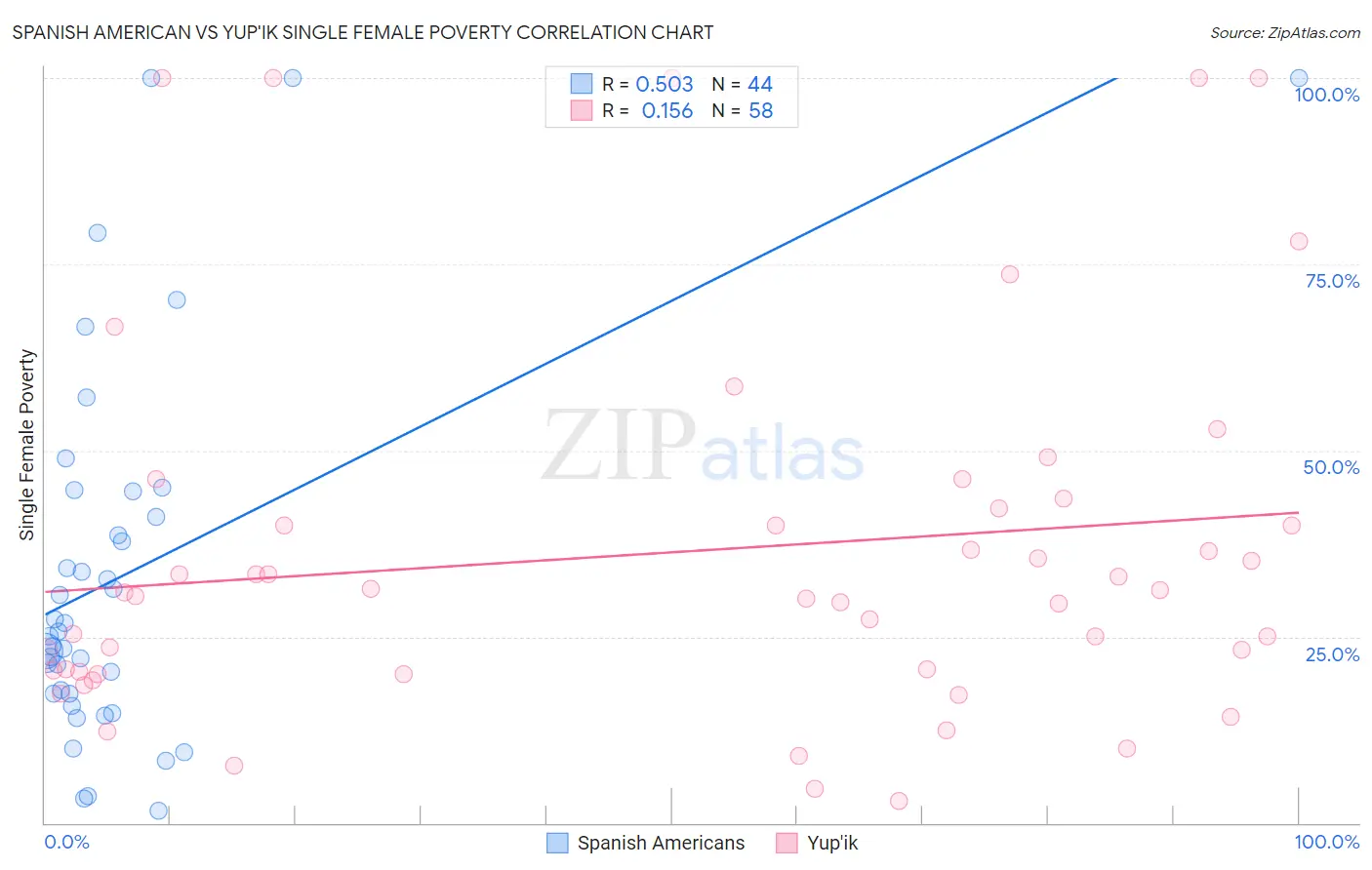 Spanish American vs Yup'ik Single Female Poverty