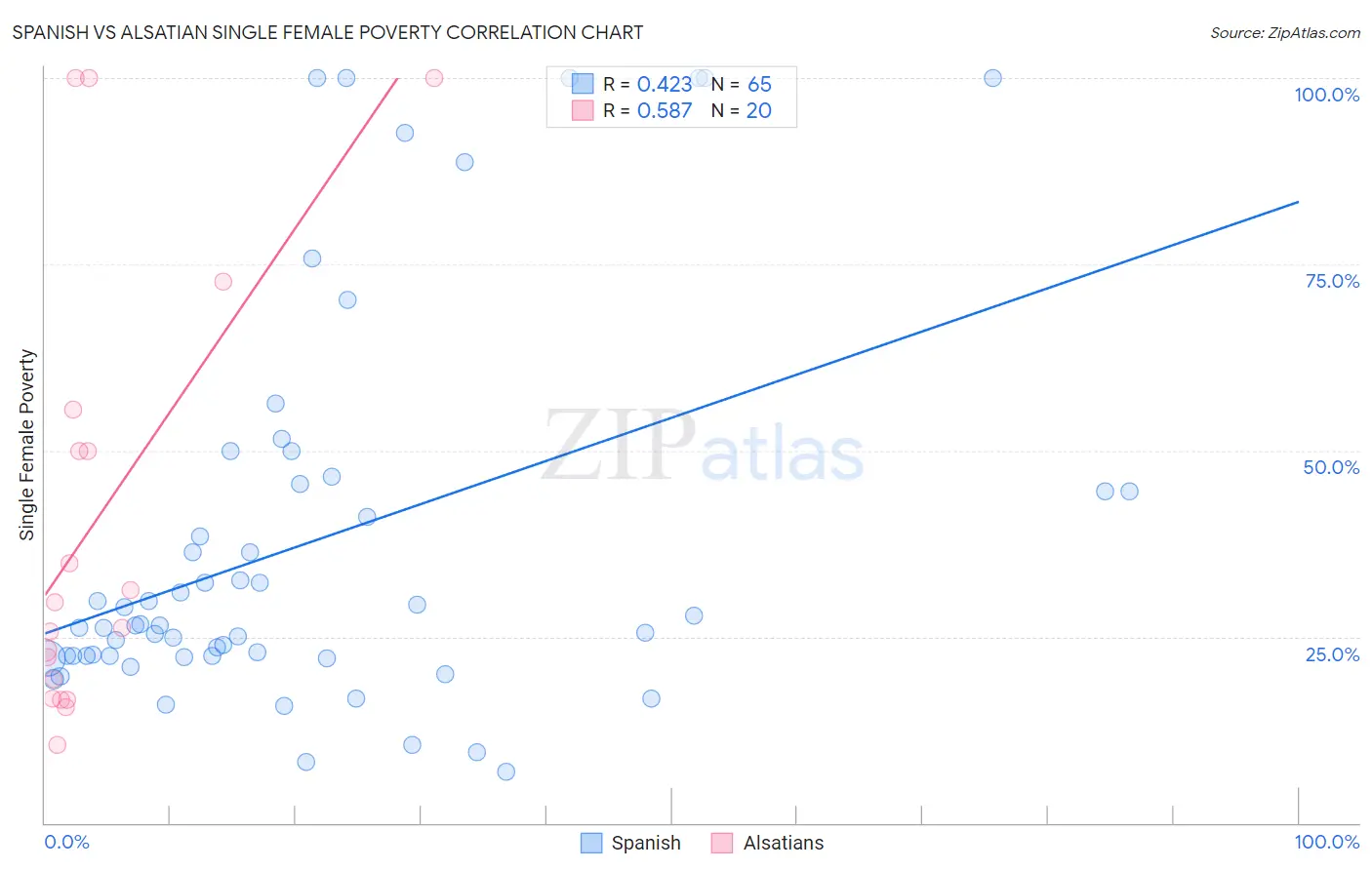 Spanish vs Alsatian Single Female Poverty