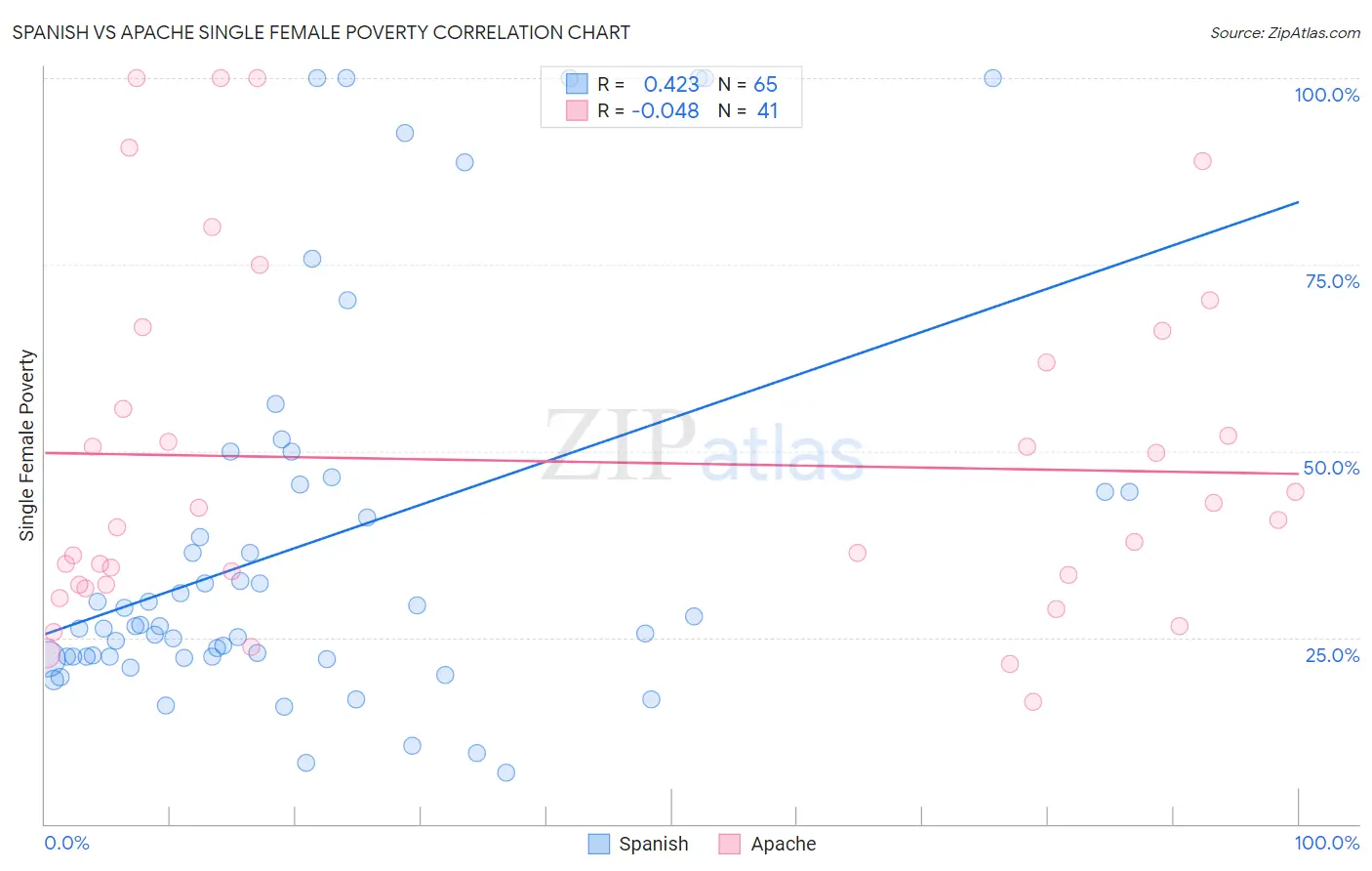 Spanish vs Apache Single Female Poverty