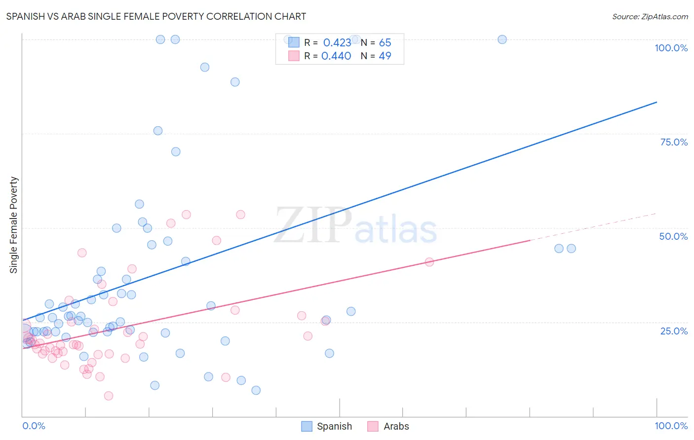 Spanish vs Arab Single Female Poverty