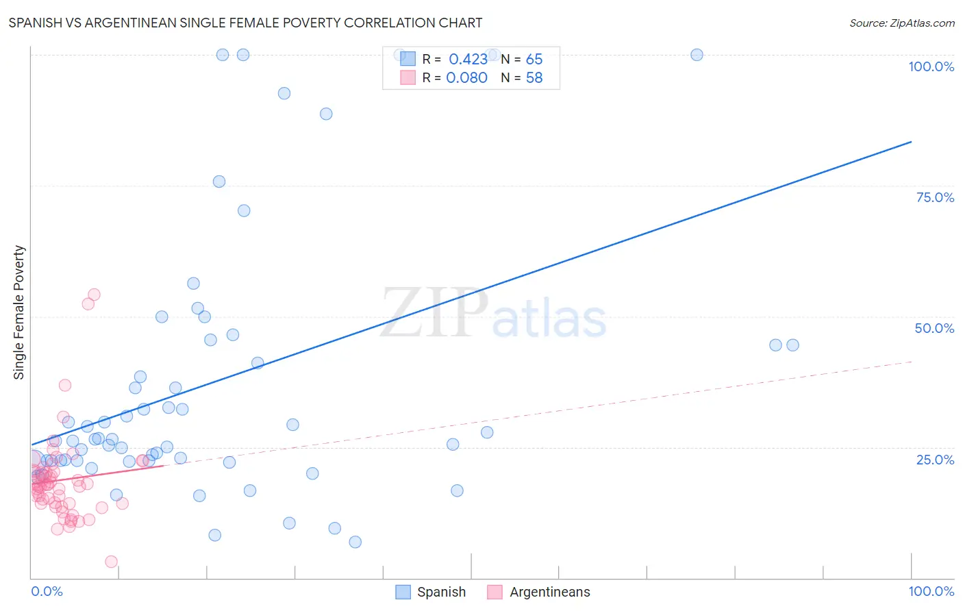 Spanish vs Argentinean Single Female Poverty