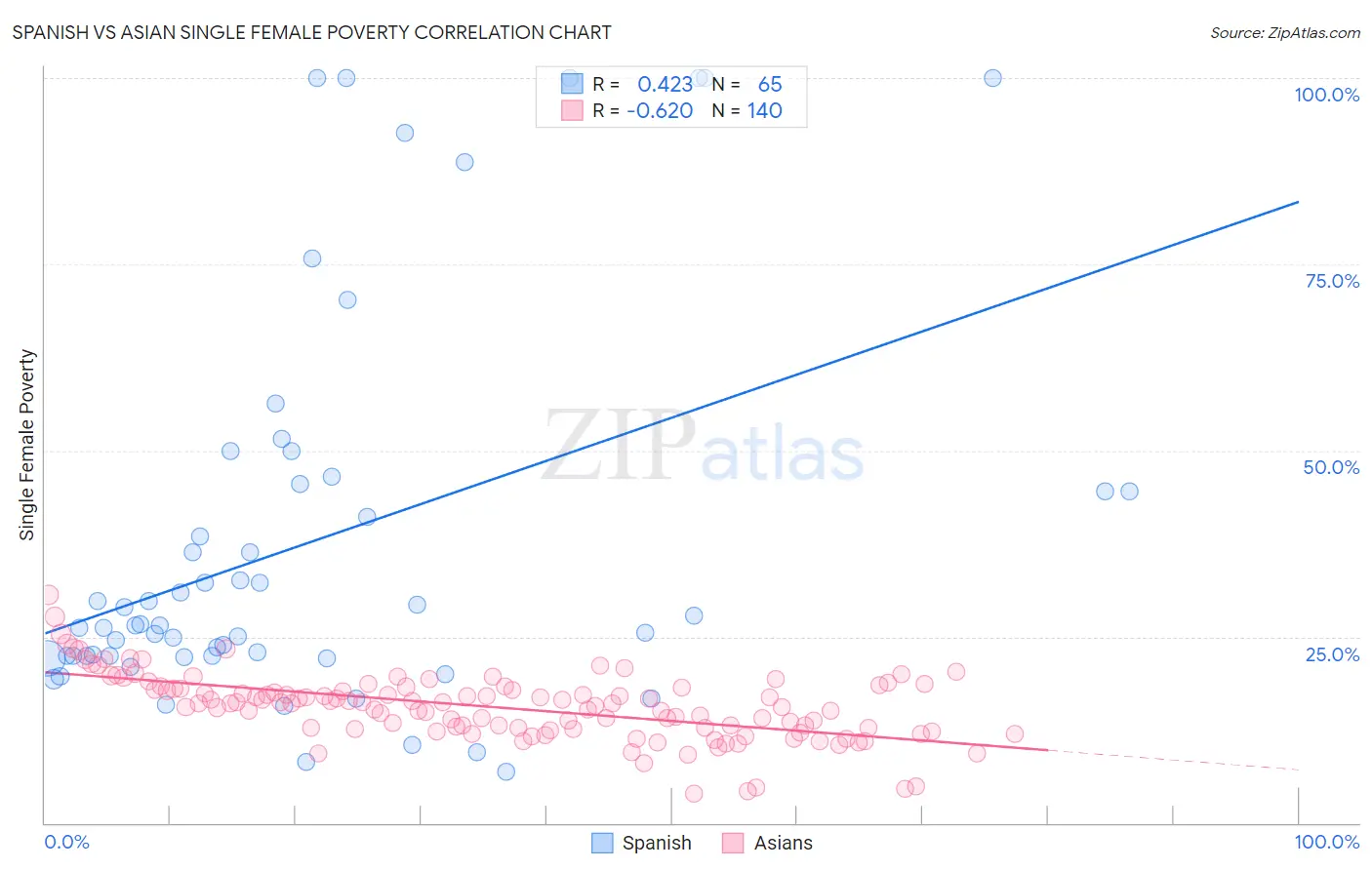 Spanish vs Asian Single Female Poverty