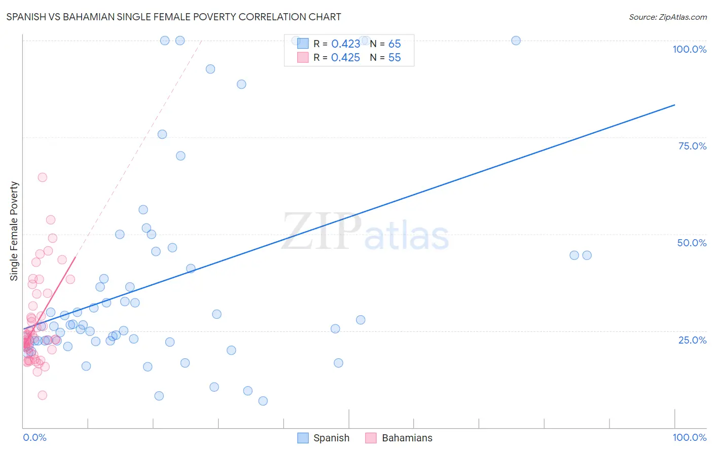 Spanish vs Bahamian Single Female Poverty