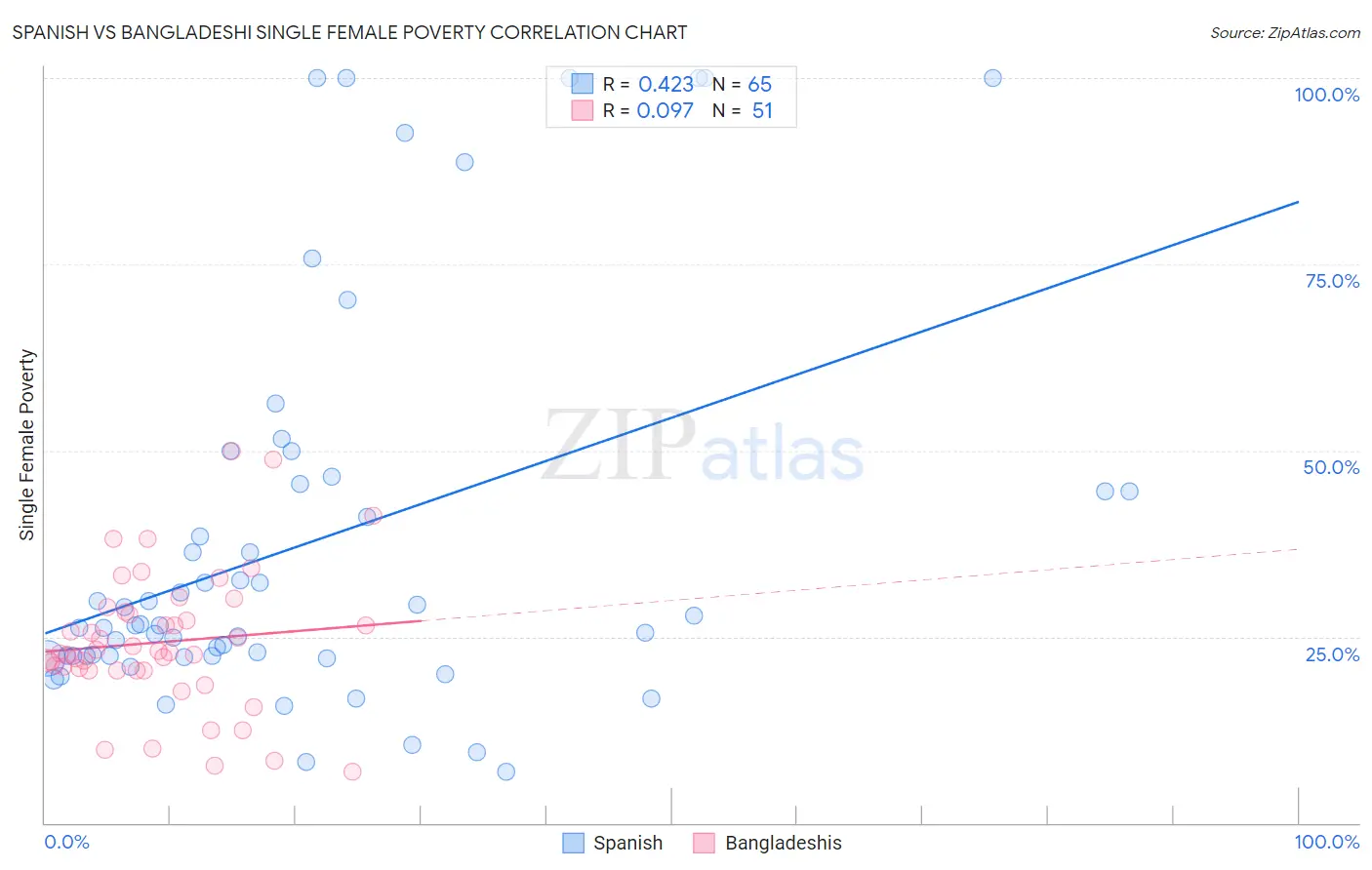 Spanish vs Bangladeshi Single Female Poverty