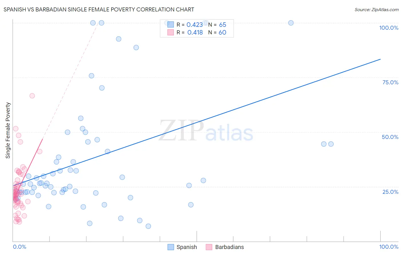 Spanish vs Barbadian Single Female Poverty