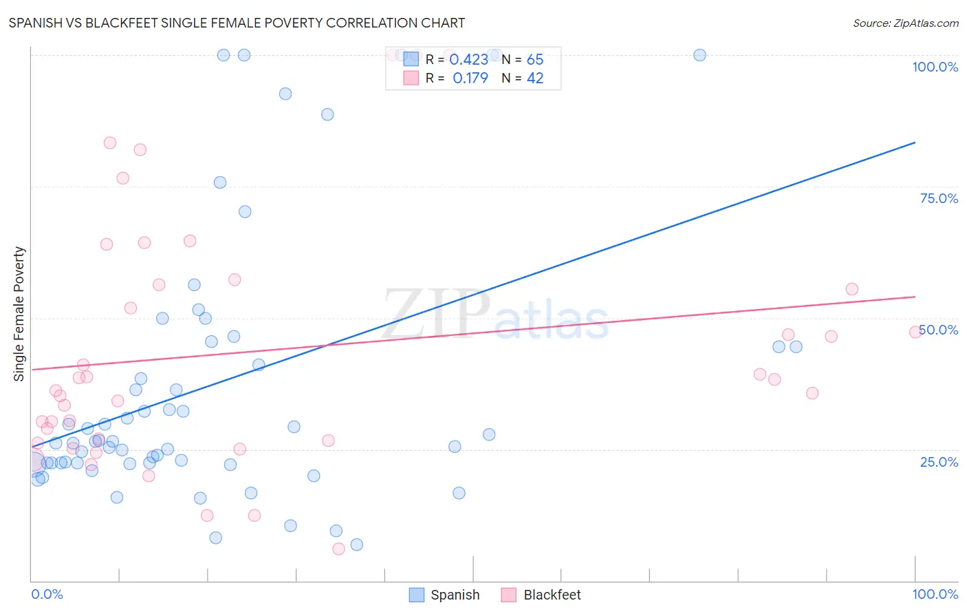 Spanish vs Blackfeet Single Female Poverty