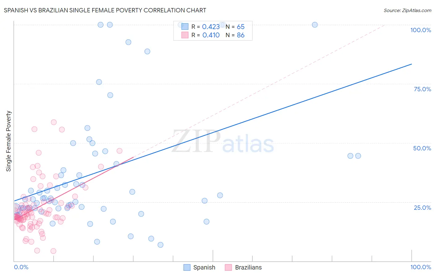 Spanish vs Brazilian Single Female Poverty