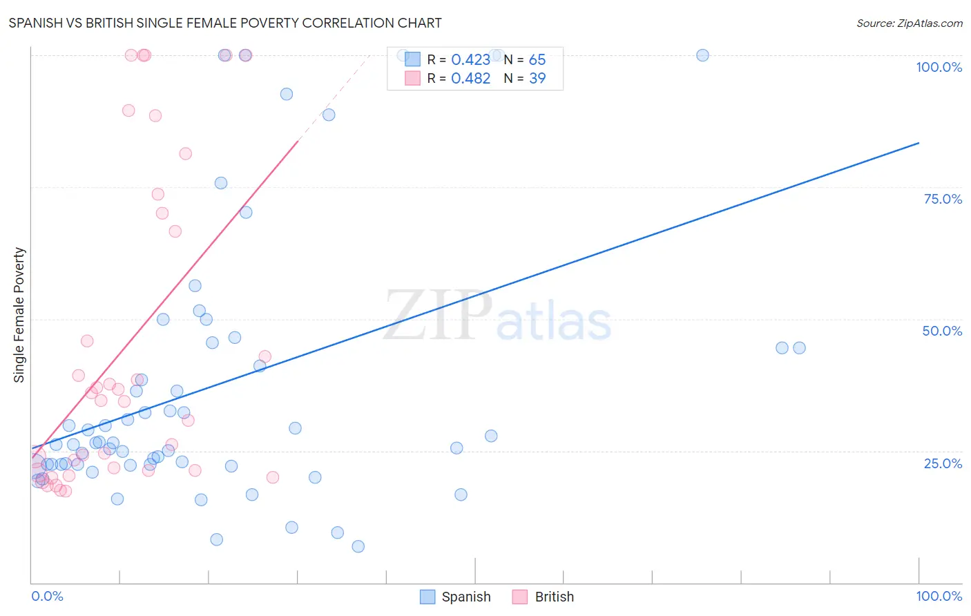 Spanish vs British Single Female Poverty