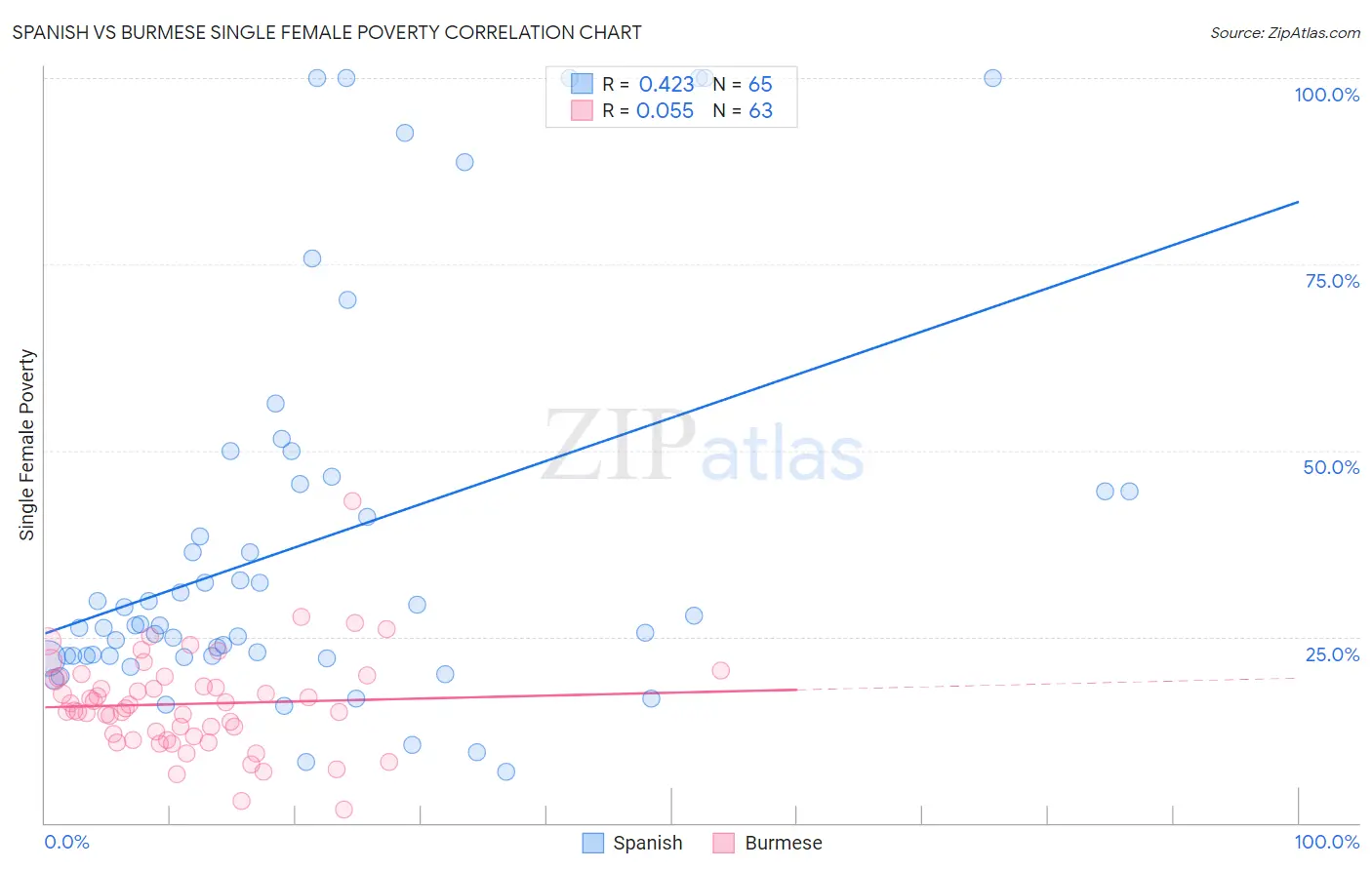 Spanish vs Burmese Single Female Poverty