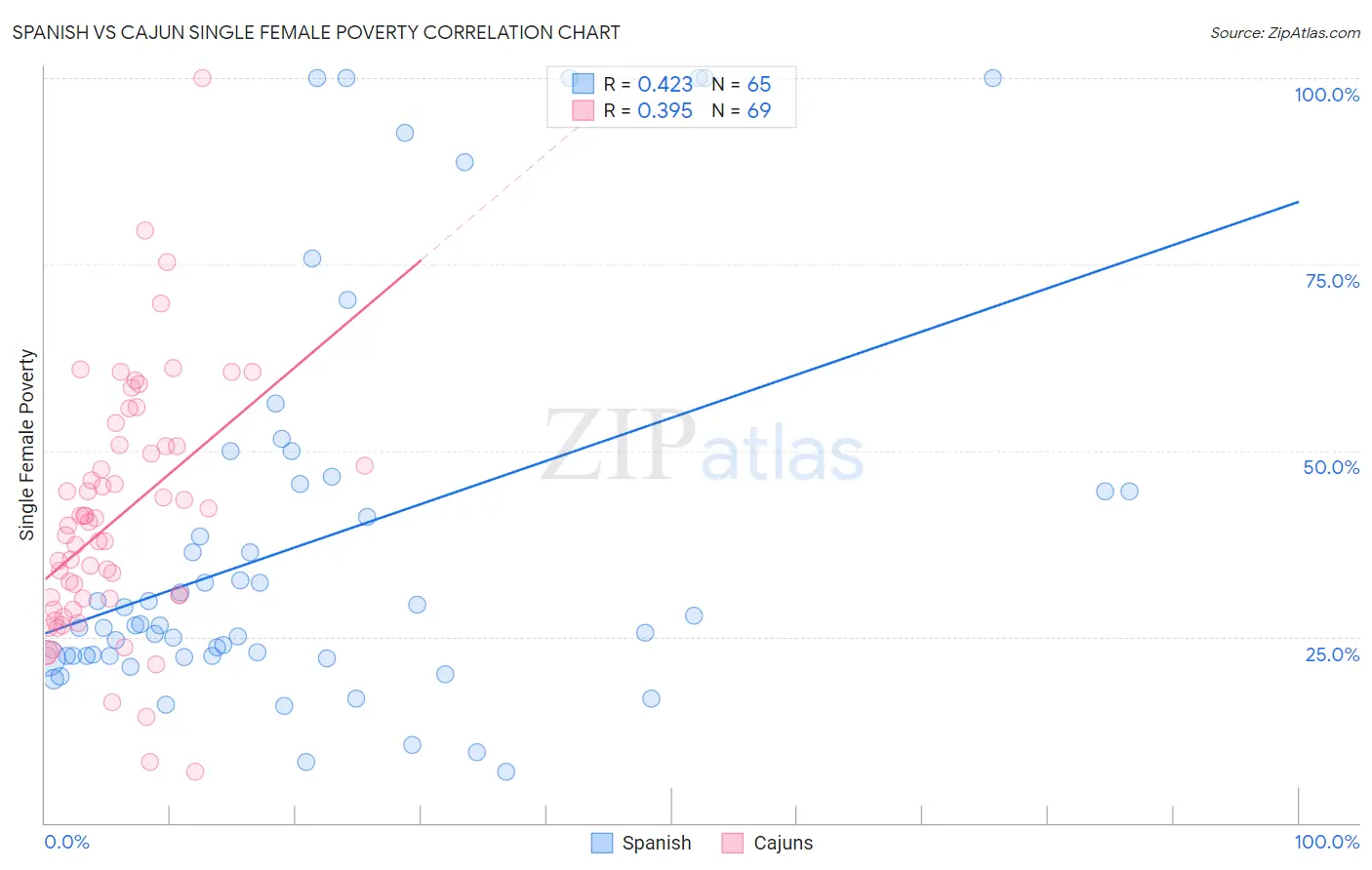 Spanish vs Cajun Single Female Poverty