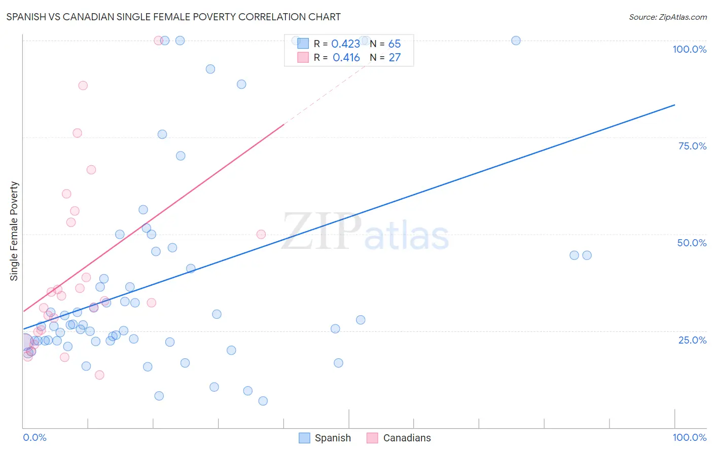 Spanish vs Canadian Single Female Poverty