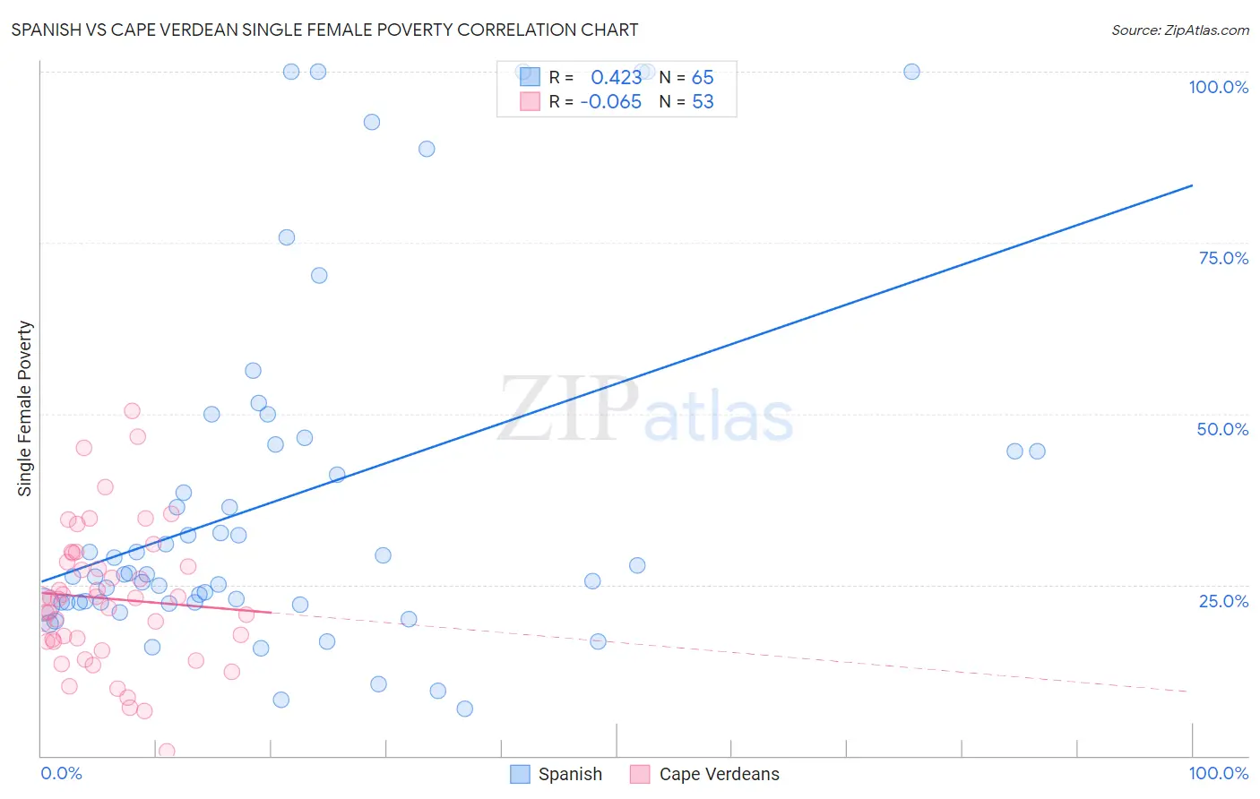 Spanish vs Cape Verdean Single Female Poverty