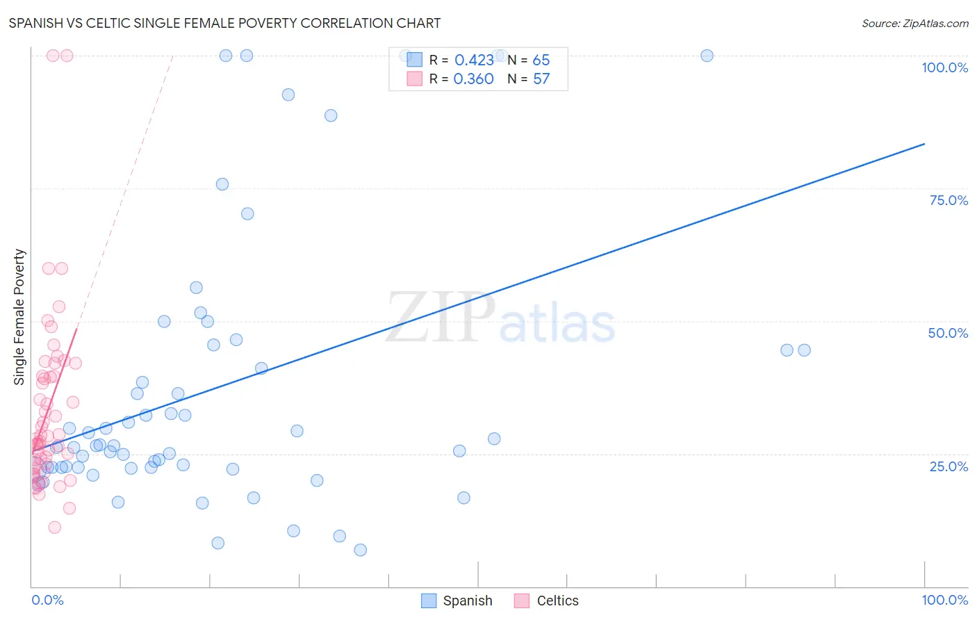 Spanish vs Celtic Single Female Poverty