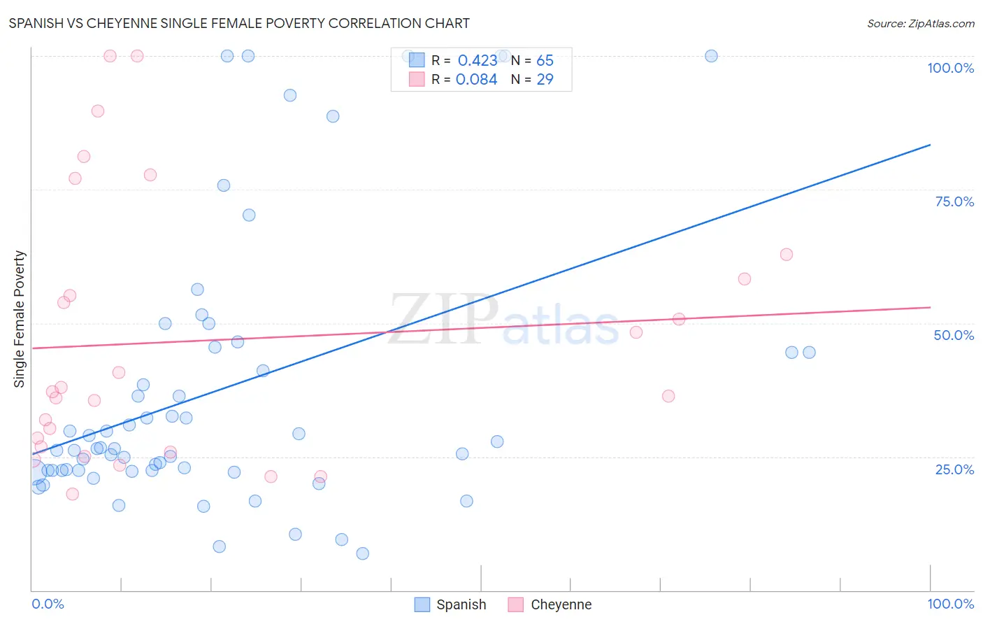 Spanish vs Cheyenne Single Female Poverty