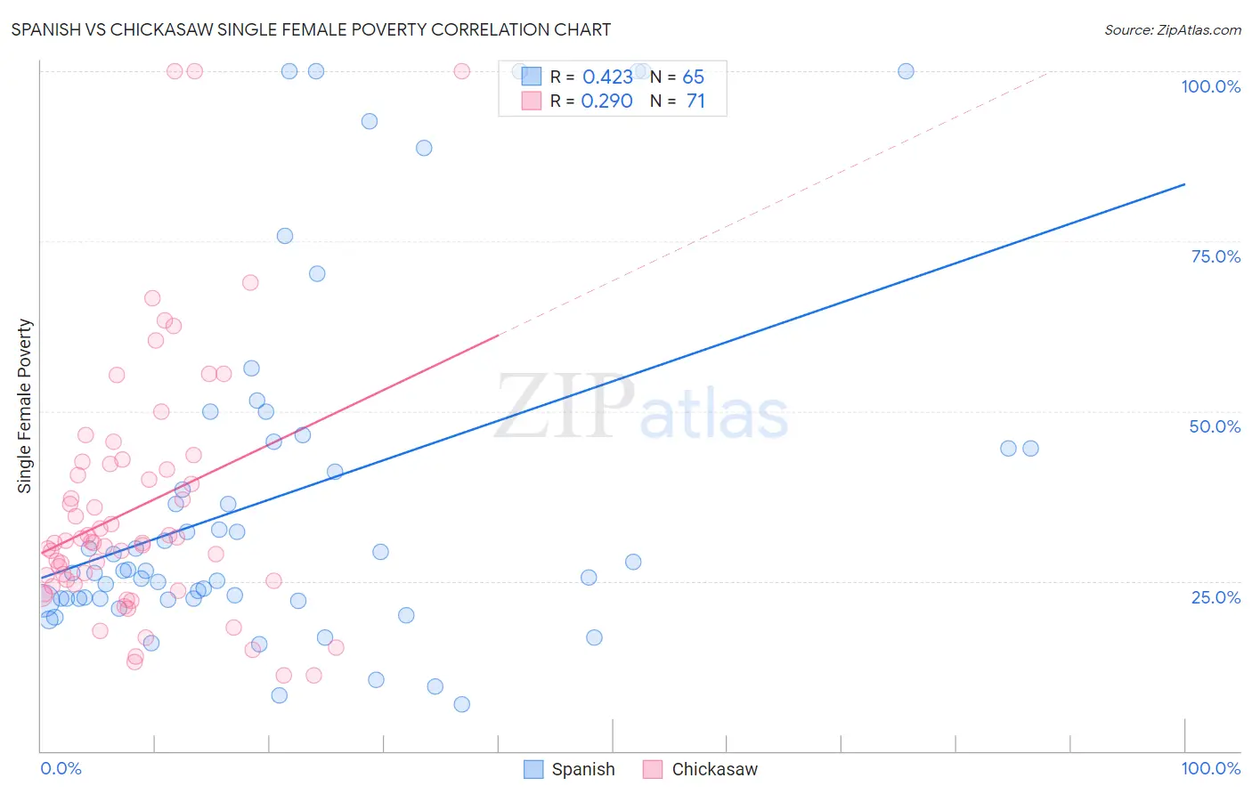 Spanish vs Chickasaw Single Female Poverty