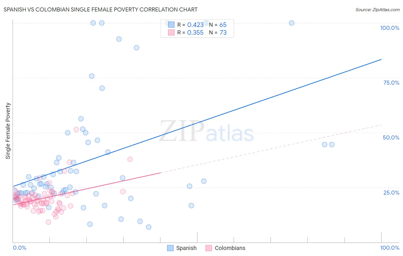 Spanish vs Colombian Single Female Poverty