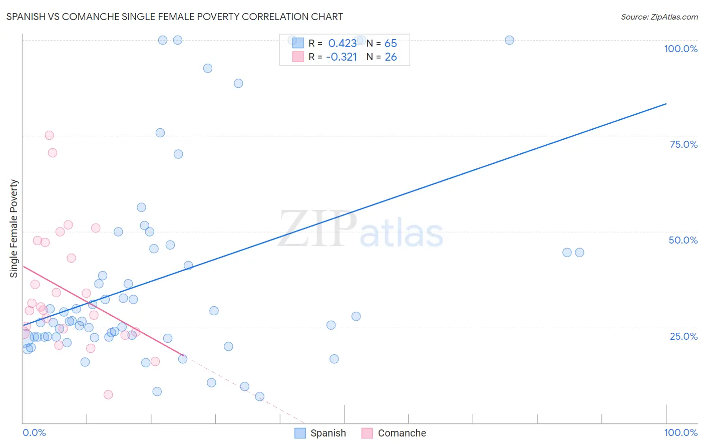 Spanish vs Comanche Single Female Poverty