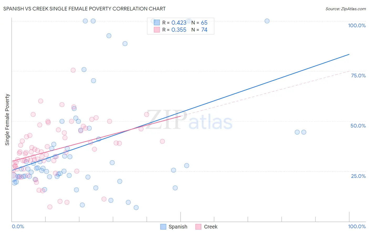 Spanish vs Creek Single Female Poverty