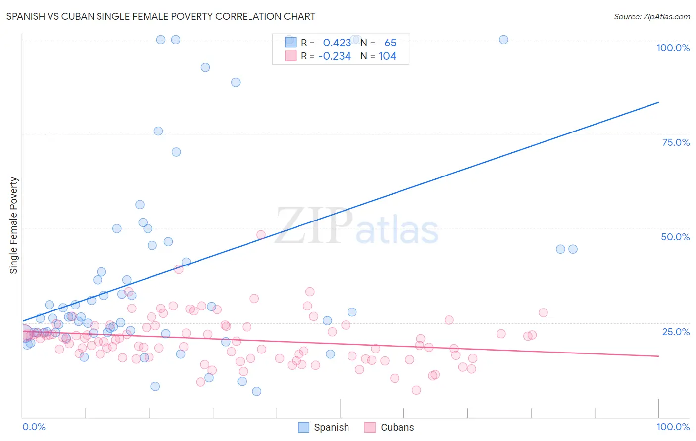 Spanish vs Cuban Single Female Poverty